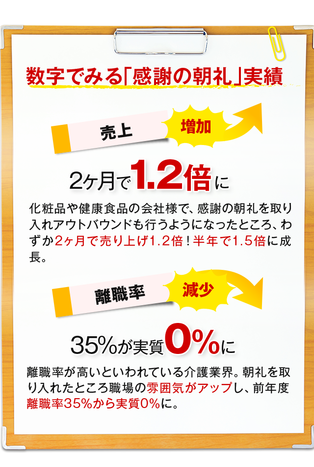 数字でみる「感謝の朝礼」実績